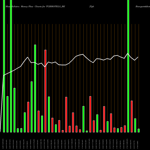 Money Flow charts share TGBHOTELS_BE Tgb Banquets&hotels Ltd NSE Stock exchange 