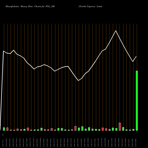 Money Flow charts share TGL_SM Teerth Gopicon Limited NSE Stock exchange 