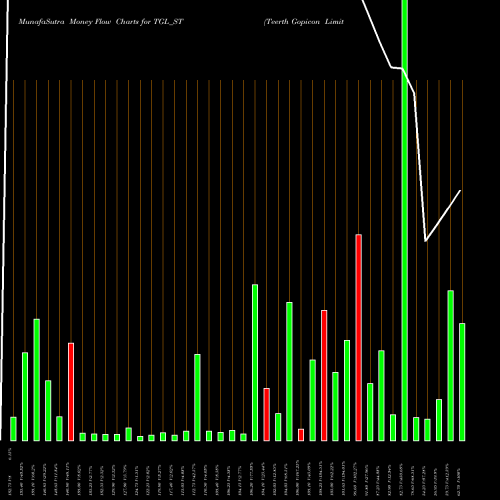 Money Flow charts share TGL_ST Teerth Gopicon Limited NSE Stock exchange 