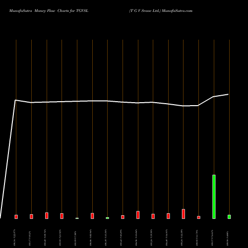 Money Flow charts share TGVSL T G V Sraac Ltd. NSE Stock exchange 