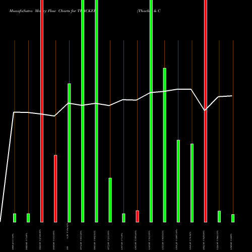 Money Flow charts share THACKER Thacker & Co. Ltd. NSE Stock exchange 