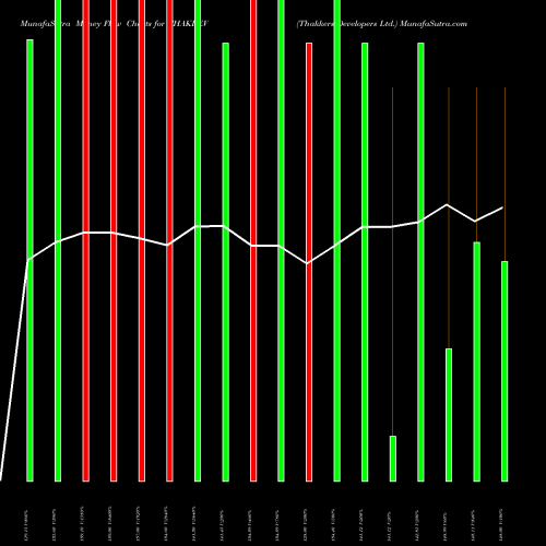 Money Flow charts share THAKDEV Thakkers Developers Ltd. NSE Stock exchange 