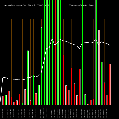 Money Flow charts share THANGAMAYL Thangamayil Jewellery Limited NSE Stock exchange 