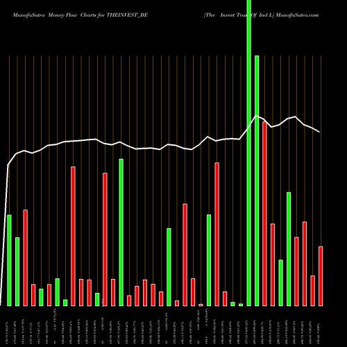 Money Flow charts share THEINVEST_BE The Invest Trust Of Ind L NSE Stock exchange 