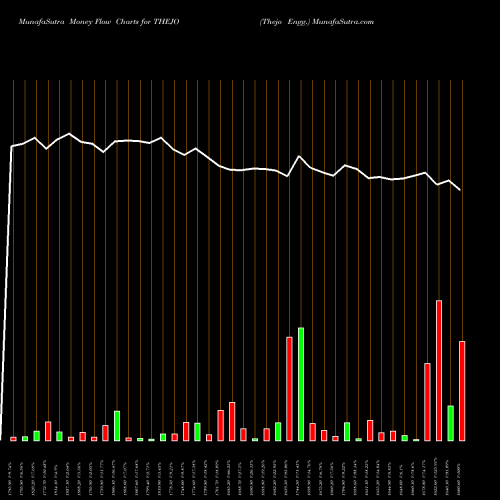 Money Flow charts share THEJO Thejo Engg. NSE Stock exchange 