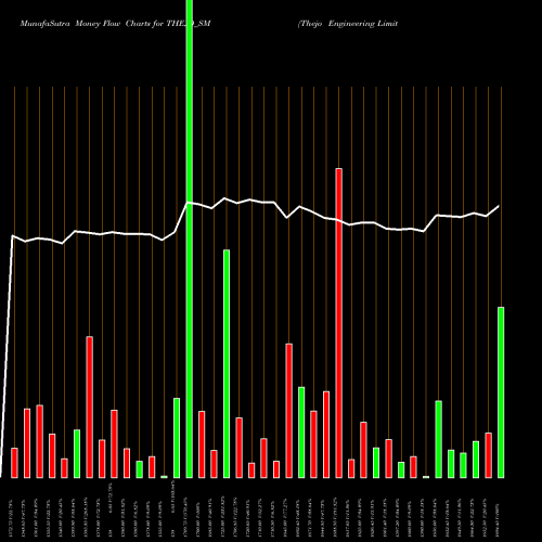 Money Flow charts share THEJO_SM Thejo Engineering Limited NSE Stock exchange 