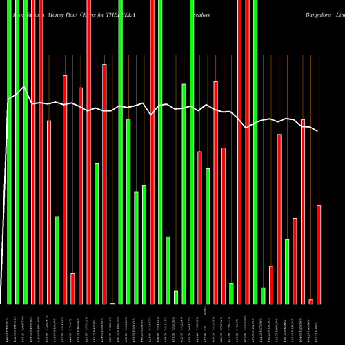 Money Flow charts share THELEELA Schloss Bangalore Limited NSE Stock exchange 