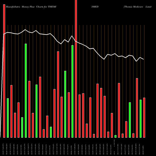 Money Flow charts share THEMISMED Themis Medicare Limited NSE Stock exchange 