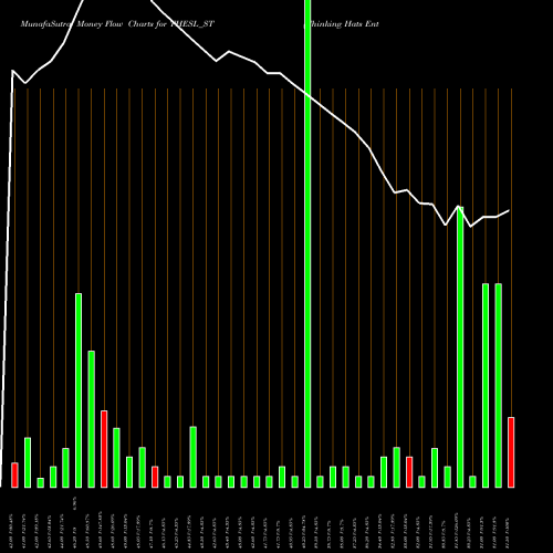 Money Flow charts share THESL_ST Thinking Hats Enter Sol L NSE Stock exchange 