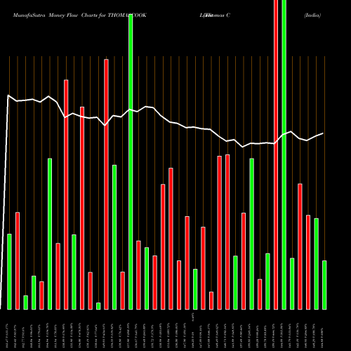 Money Flow charts share THOMASCOOK Thomas Cook  (India)  Limited NSE Stock exchange 