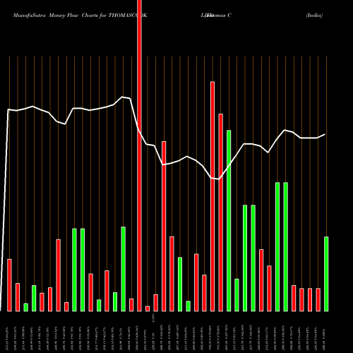 Money Flow charts share THOMASCOOK Thomas Cook  (India)  Limited NSE Stock exchange 