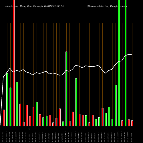 Money Flow charts share THOMASCOOK_BE Thomascook-dep Sett NSE Stock exchange 