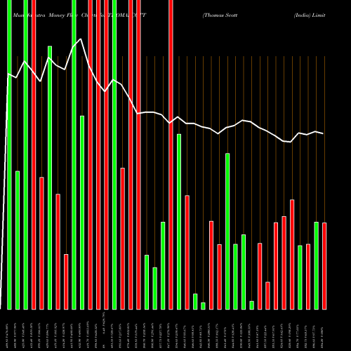 Money Flow charts share THOMASCOTT Thomas Scott (India) Limited NSE Stock exchange 
