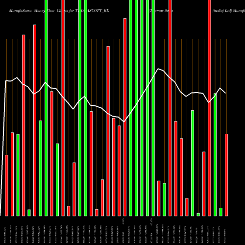 Money Flow charts share THOMASCOTT_BE Thomas Scott (india) Ltd NSE Stock exchange 