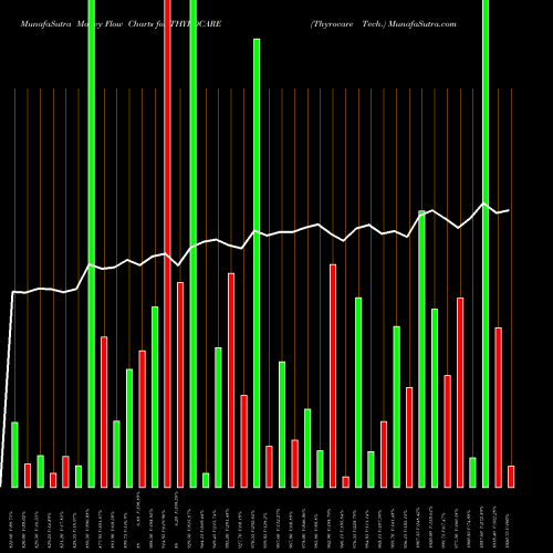 Money Flow charts share THYROCARE Thyrocare Tech. NSE Stock exchange 