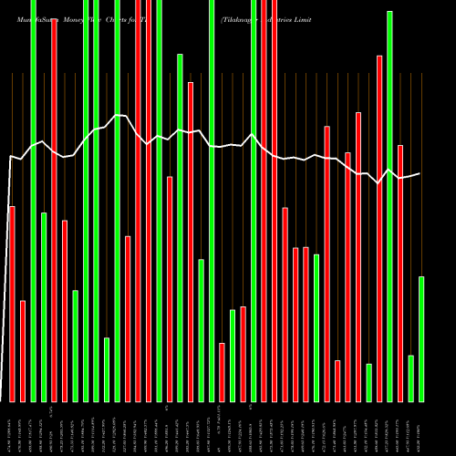 Money Flow charts share TI Tilaknagar Industries Limited NSE Stock exchange 