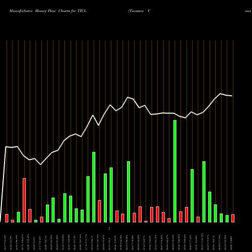 Money Flow charts share TICL Twamev Cons And Infra Ltd NSE Stock exchange 