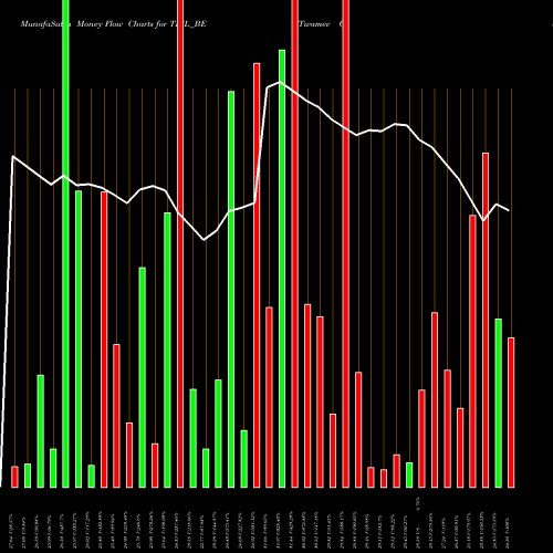 Money Flow charts share TICL_BE Twamev Cons And Infra Ltd NSE Stock exchange 
