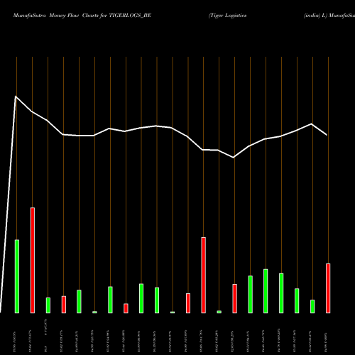 Money Flow charts share TIGERLOGS_BE Tiger Logistics (india) L NSE Stock exchange 