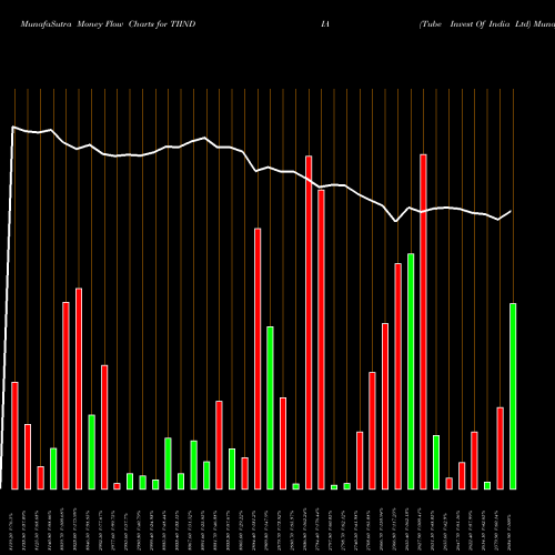 Money Flow charts share TIINDIA Tube Invest Of India Ltd NSE Stock exchange 
