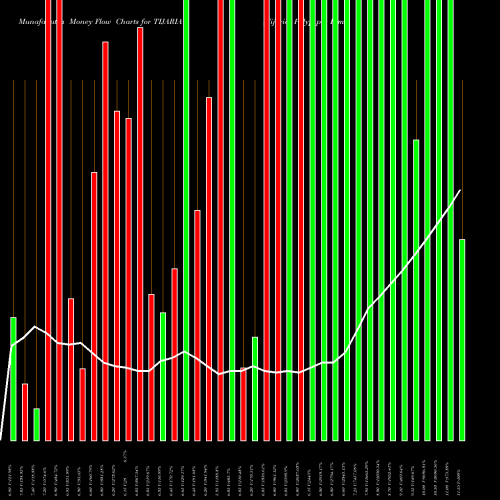 Money Flow charts share TIJARIA Tijaria Polypipes Limited NSE Stock exchange 