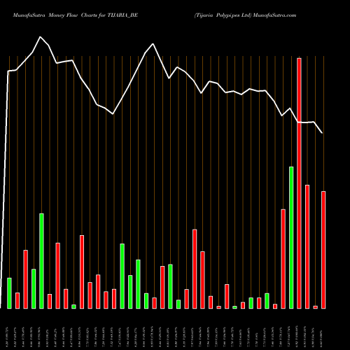 Money Flow charts share TIJARIA_BE Tijaria Polypipes Ltd NSE Stock exchange 
