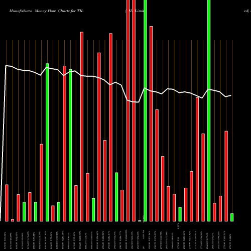Money Flow charts share TIL TIL Limited NSE Stock exchange 