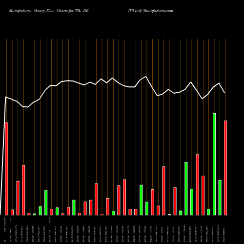 Money Flow charts share TIL_BE Til Ltd NSE Stock exchange 