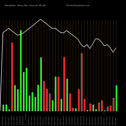 Money Flow charts share TIL_BZ Til Ltd NSE Stock exchange 