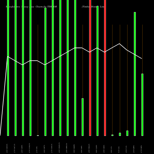 Money Flow charts share TIMBOR Timbor Home Limited NSE Stock exchange 