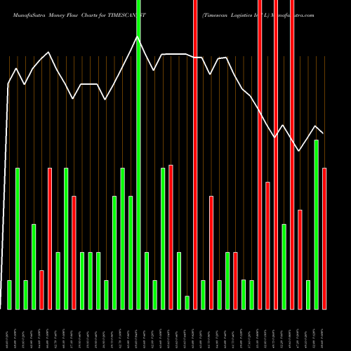 Money Flow charts share TIMESCAN_ST Timescan Logistics Ind L NSE Stock exchange 