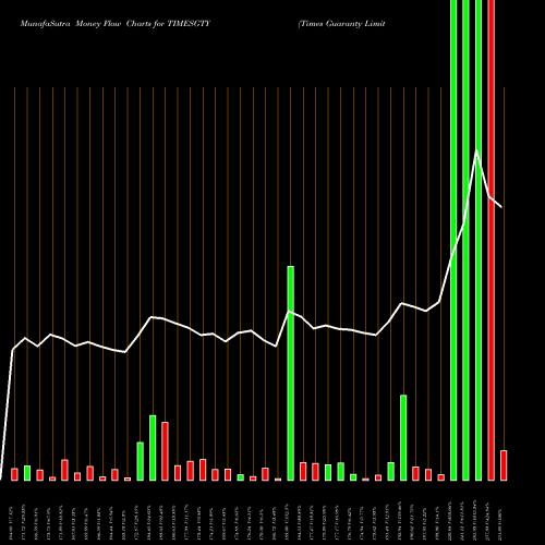 Money Flow charts share TIMESGTY Times Guaranty Limited NSE Stock exchange 