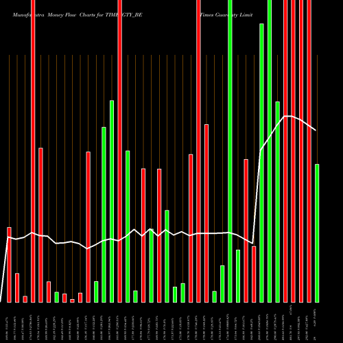 Money Flow charts share TIMESGTY_BE Times Guaranty Limited NSE Stock exchange 