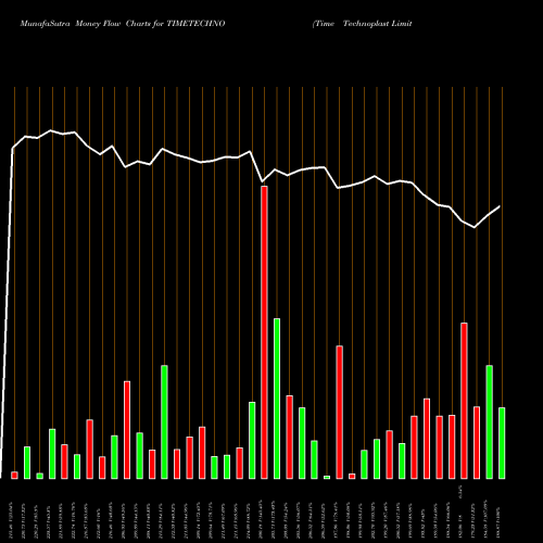 Money Flow charts share TIMETECHNO Time Technoplast Limited NSE Stock exchange 