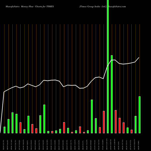 Money Flow charts share TIMEX Timex Group India Ltd. NSE Stock exchange 