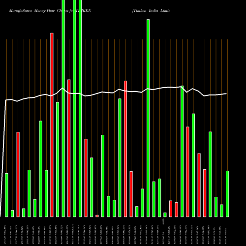 Money Flow charts share TIMKEN Timken India Limited NSE Stock exchange 