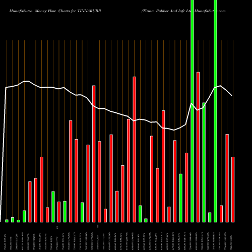 Money Flow charts share TINNARUBR Tinna Rubber And Infr Ltd NSE Stock exchange 