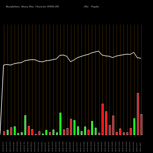 Money Flow charts share TINPLATE The Tinplate Company Of India Limited NSE Stock exchange 