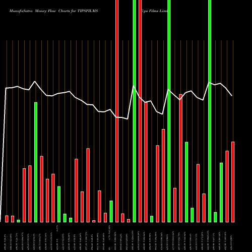 Money Flow charts share TIPSFILMS Tips Films Limited NSE Stock exchange 
