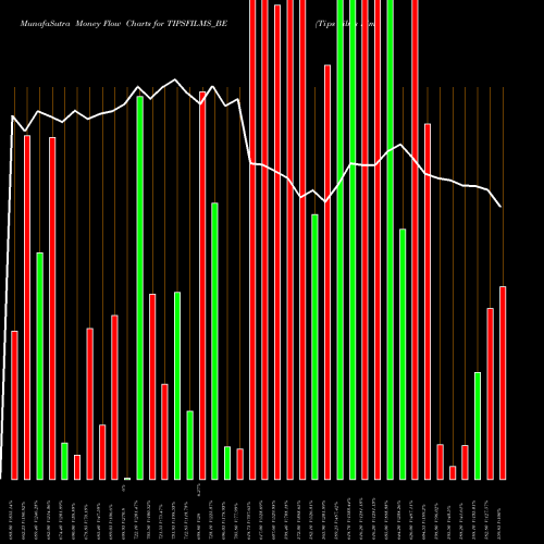 Money Flow charts share TIPSFILMS_BE Tips Films Limited NSE Stock exchange 