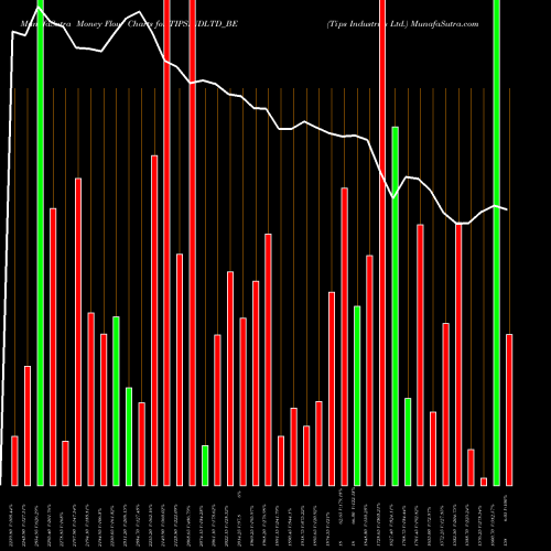Money Flow charts share TIPSINDLTD_BE Tips Industries Ltd. NSE Stock exchange 