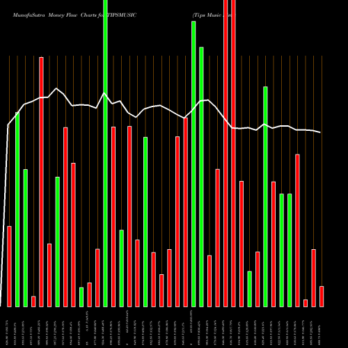 Money Flow charts share TIPSMUSIC Tips Music Limited NSE Stock exchange 