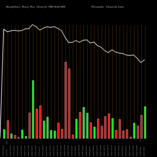 Money Flow charts share TIRUMALCHM Thirumalai Chemicals Limited NSE Stock exchange 