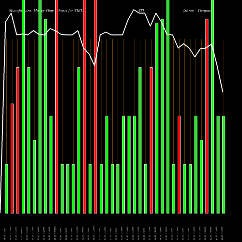 Money Flow charts share TIRUPATI Shree Tirupati Balajee NSE Stock exchange 