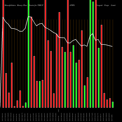 Money Flow charts share TIRUPATIFL Tirupati Forge Limited NSE Stock exchange 
