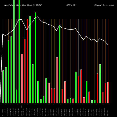 Money Flow charts share TIRUPATIFL_BE Tirupati Forge Limited NSE Stock exchange 
