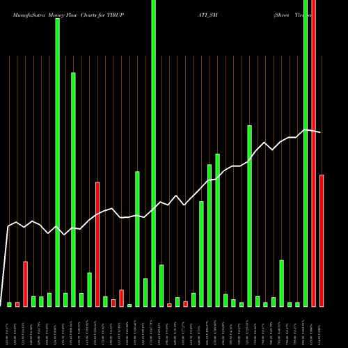 Money Flow charts share TIRUPATI_SM Shree Tirupati Balajee NSE Stock exchange 