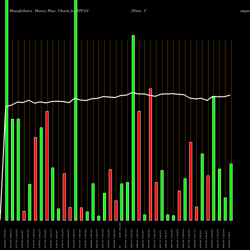 Money Flow charts share TITAN Titan Company Limited NSE Stock exchange 