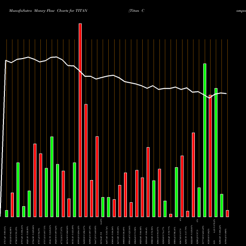 Money Flow charts share TITAN Titan Company Limited NSE Stock exchange 