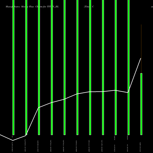 Money Flow charts share TITAN_BL Titan Company Limited NSE Stock exchange 